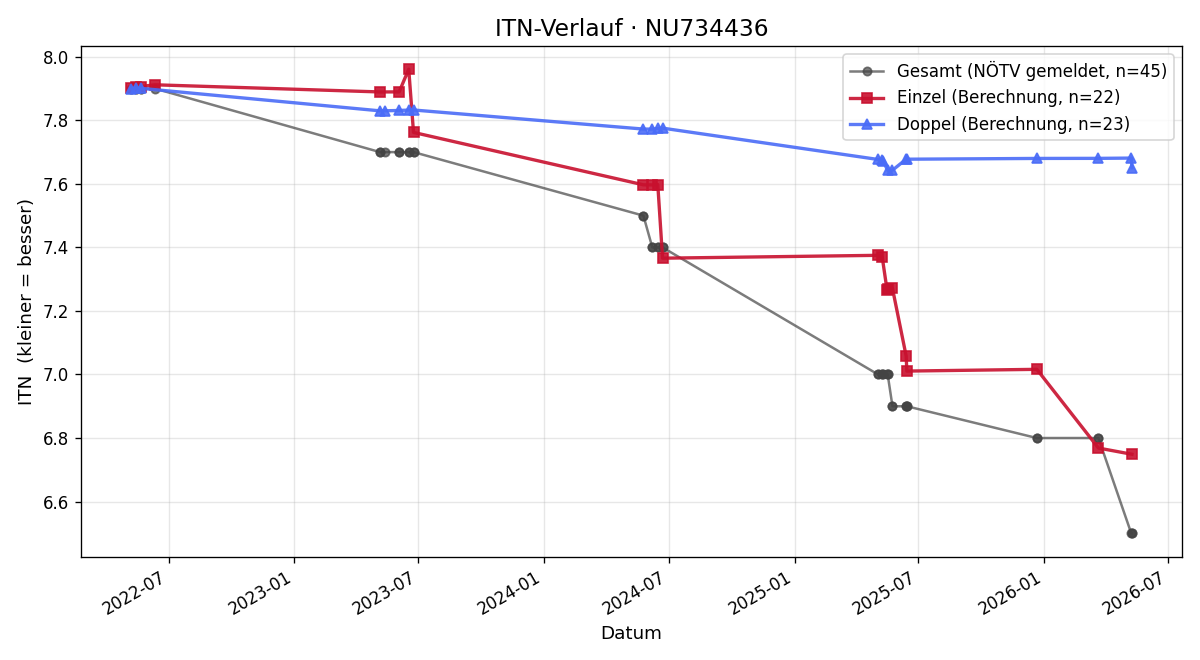 ITN-Verlauf Oliver Jura