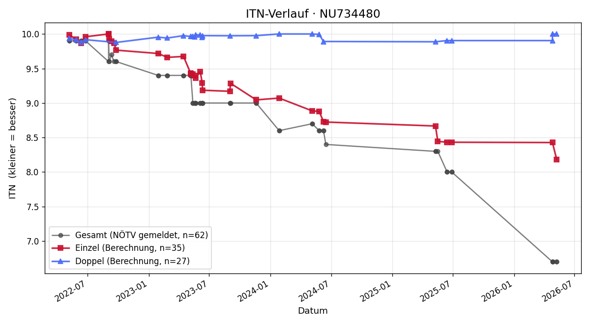 ITN-Verlauf Katharina Pichler