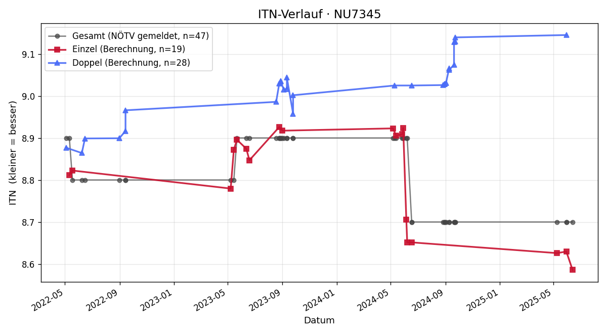 ITN-Verlauf Helmut Egger