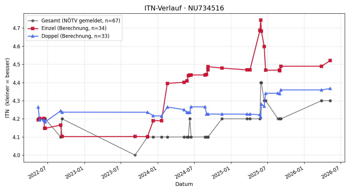 ITN-Verlauf Peter Asenbaum