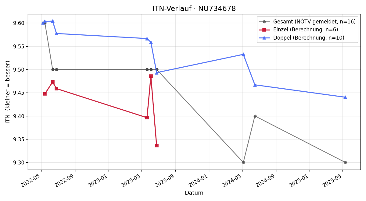 ITN-Verlauf Christoph Siquans
