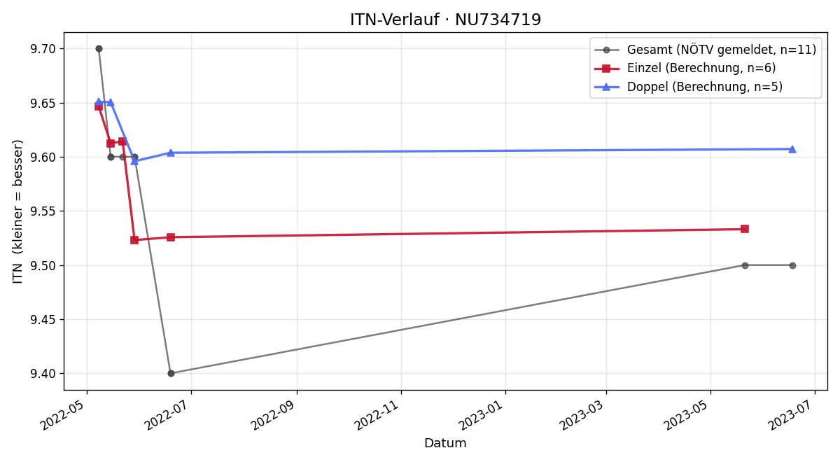 ITN-Verlauf Matthias Lehenbauer