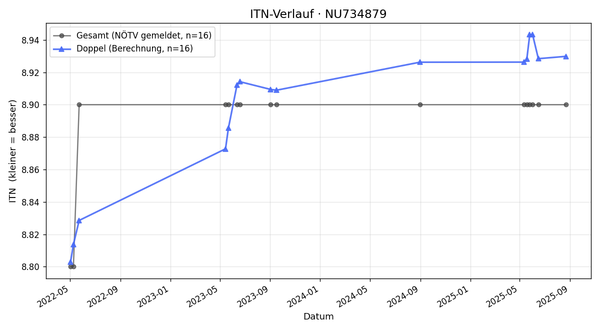 ITN-Verlauf Claudia Krammer