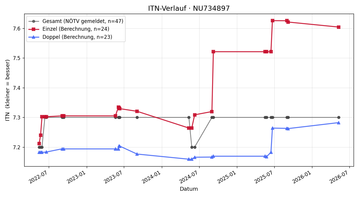 ITN-Verlauf Philipp Heimberger