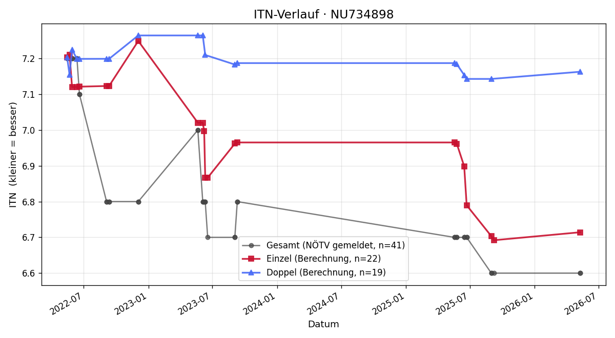 ITN-Verlauf Christian Rohm