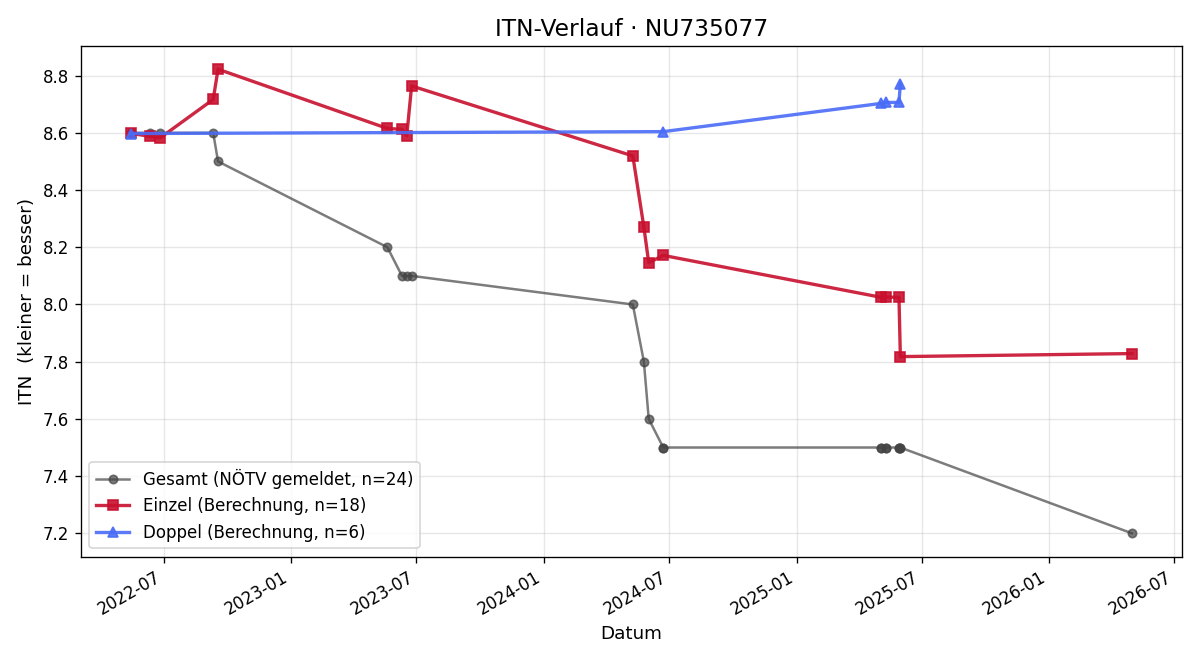 ITN-Verlauf Manuel Schmidt