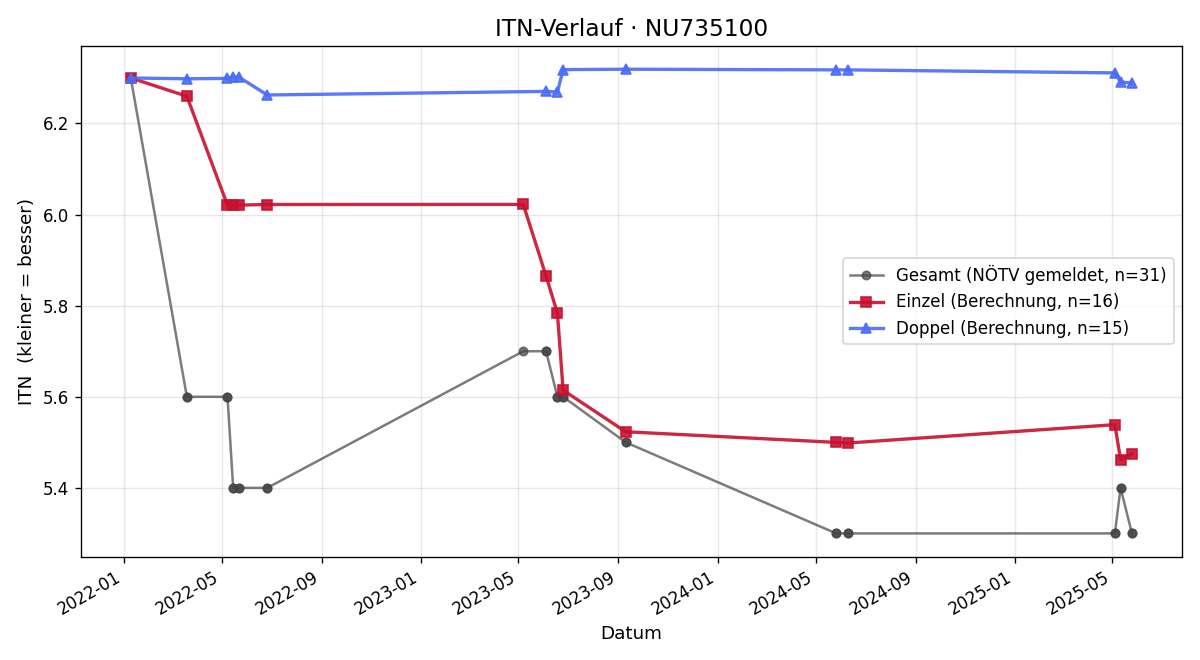 ITN-Verlauf Botond Laz