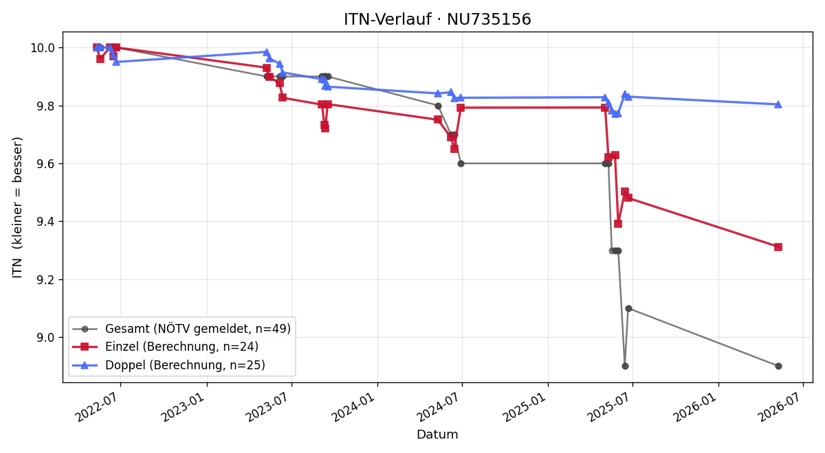 ITN-Verlauf Emilie Kausl