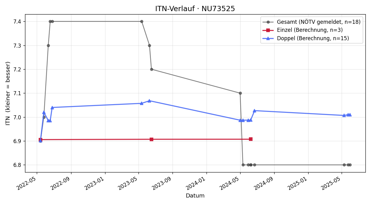 ITN-Verlauf Timo Friedl
