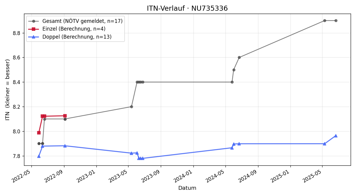 ITN-Verlauf Somerset Barnard
