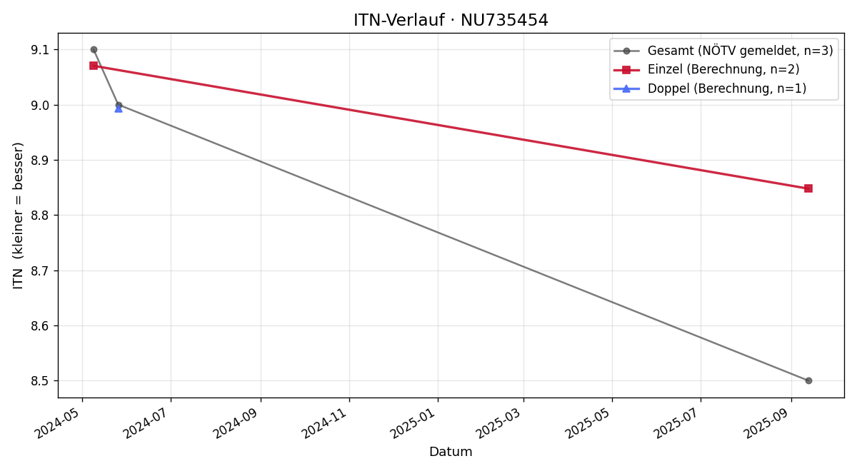 ITN-Verlauf Julian Bauer