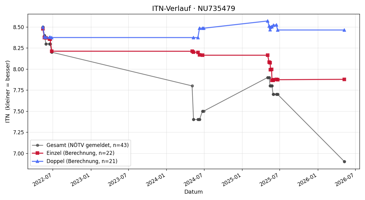 ITN-Verlauf Lukas Pitzl