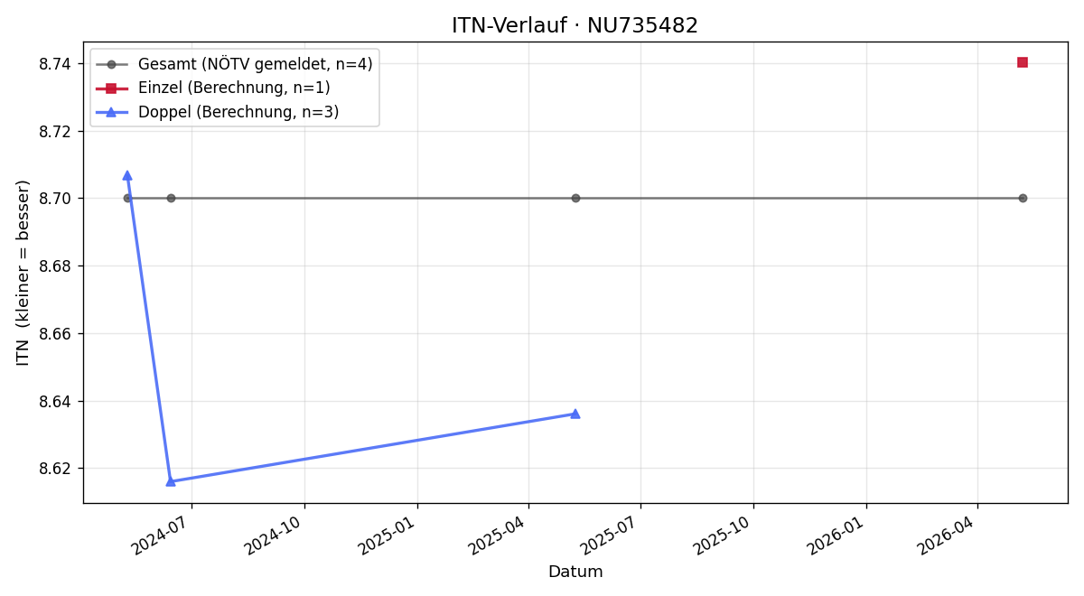 ITN-Verlauf Peter Hacker