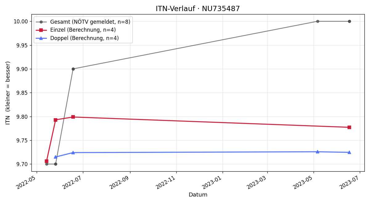 ITN-Verlauf Nadin Dellekart