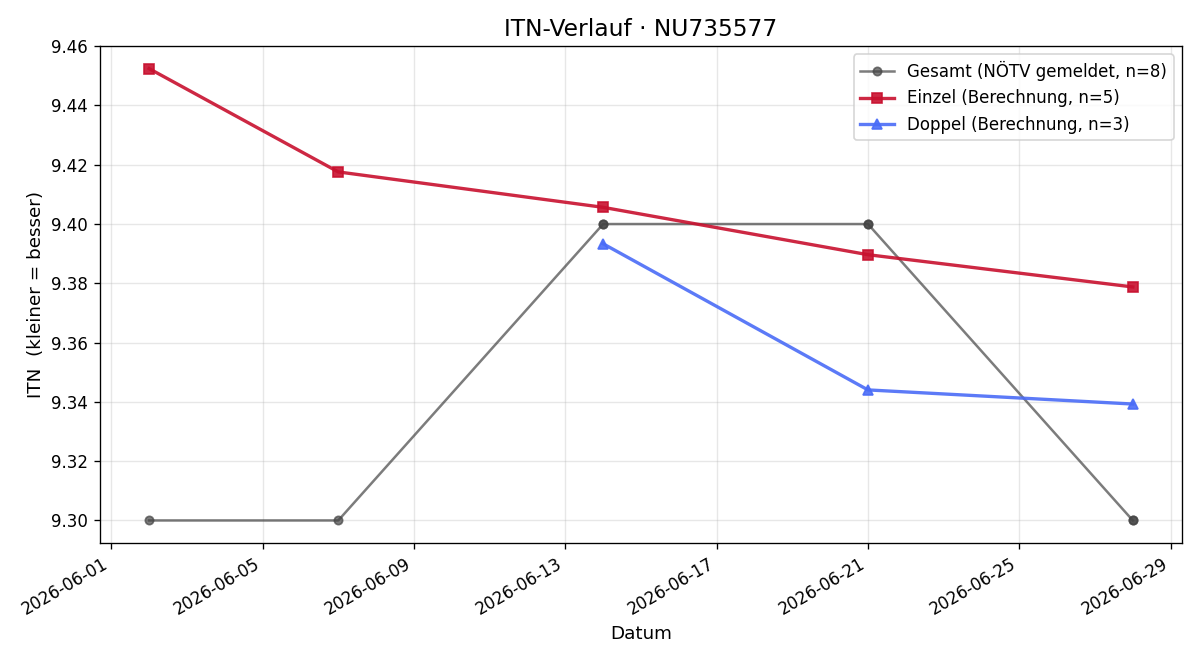 ITN-Verlauf Hannes Grubner