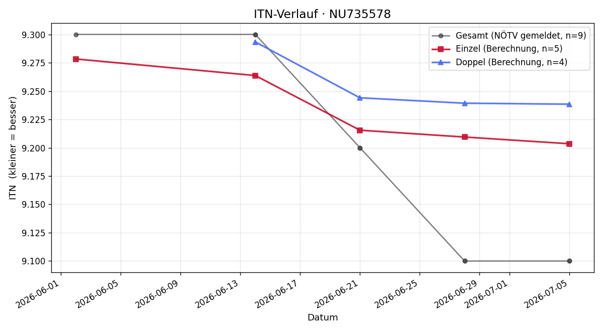 ITN-Verlauf Johannes Hölzl