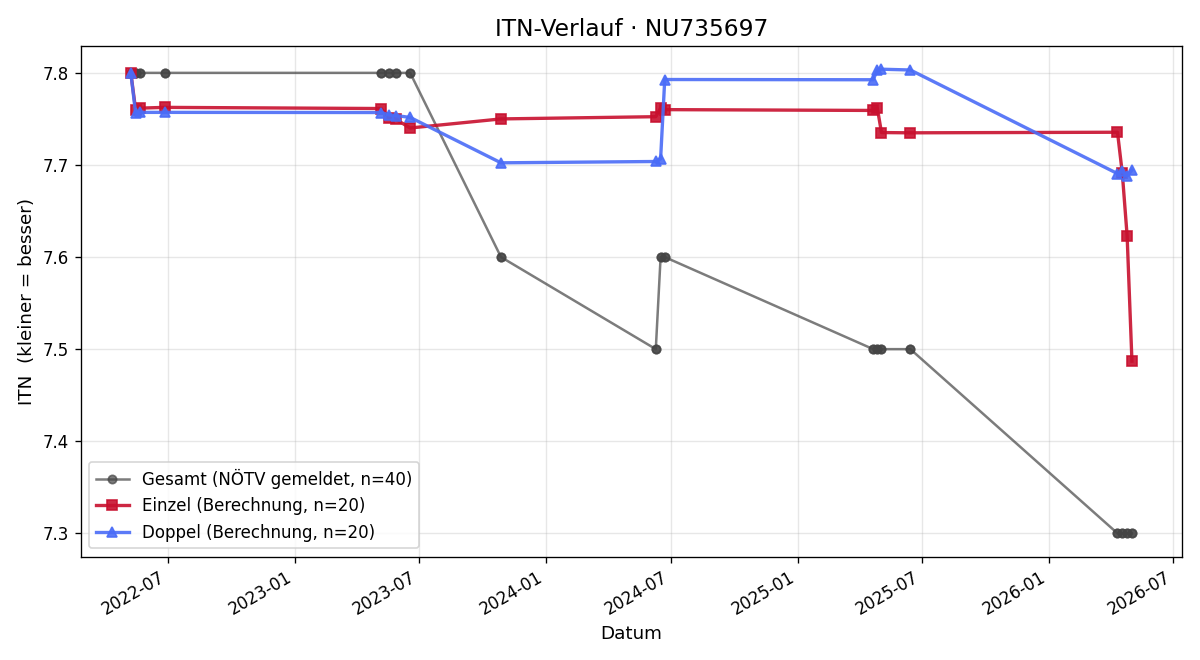 ITN-Verlauf Thomas Luckner