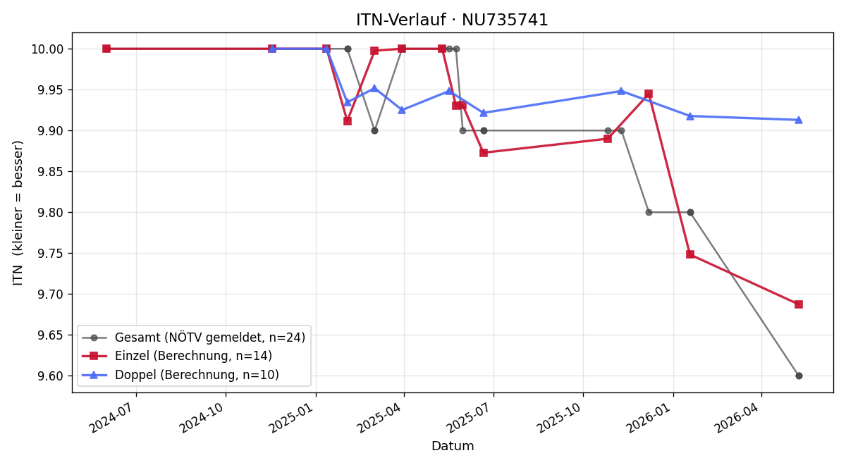 ITN-Verlauf Christina Fuchs