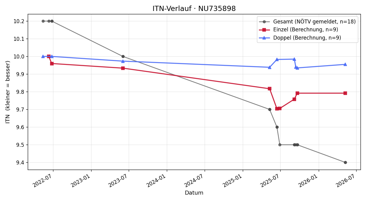 ITN-Verlauf Raphael Osztovics