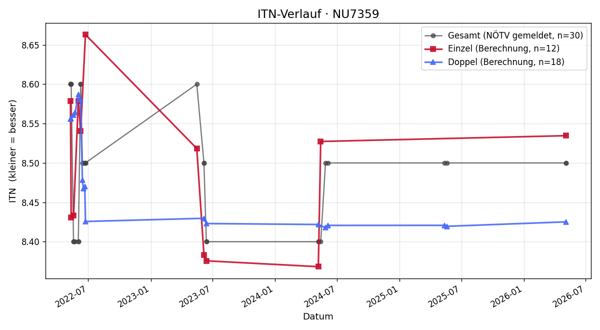 ITN-Verlauf Heinz Berenz