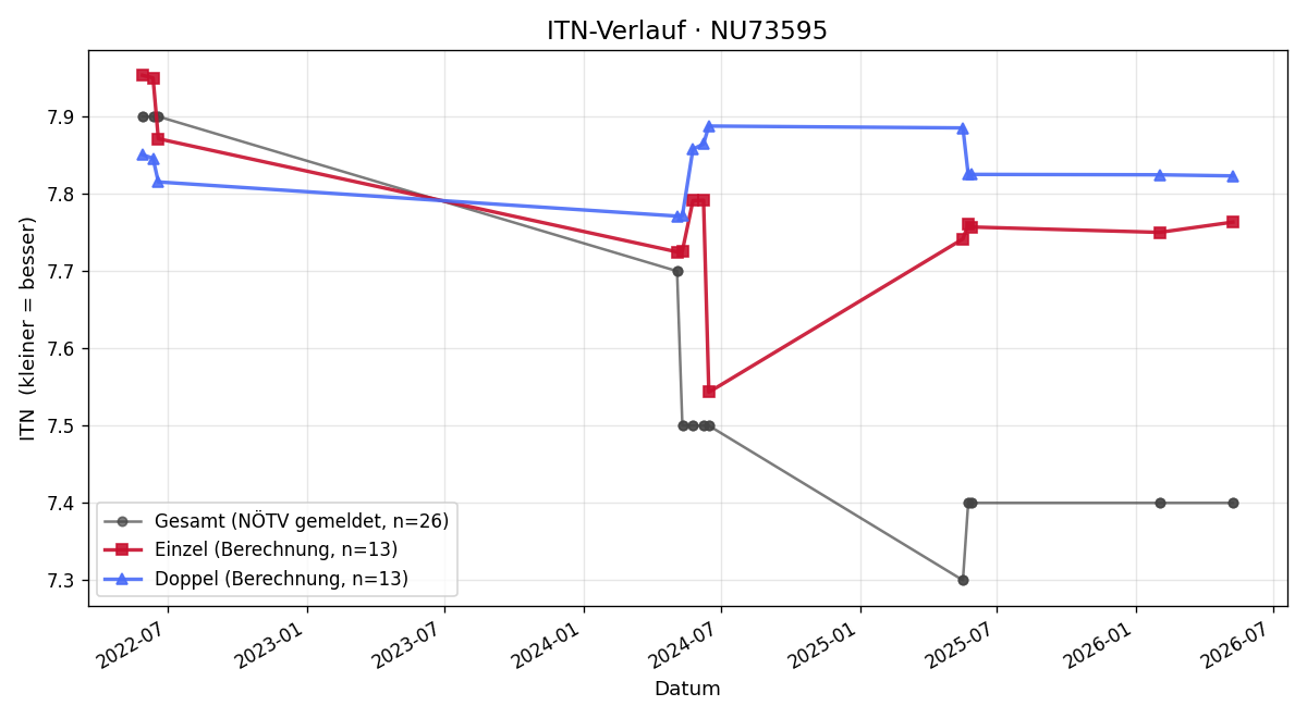 ITN-Verlauf Astrid Gossak