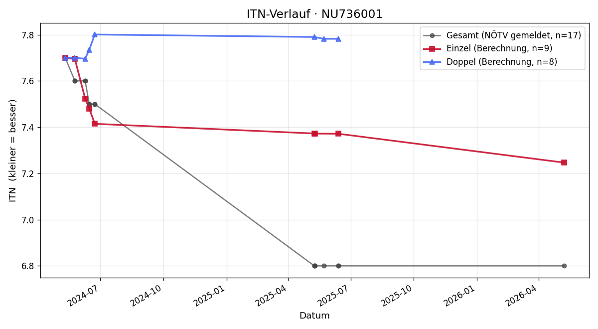ITN-Verlauf Manuel Windpassinger