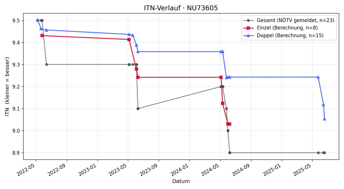 ITN-Verlauf Peter Fellner