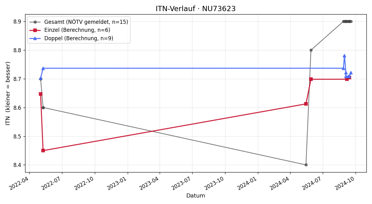 ITN-Verlauf Helmut Petz