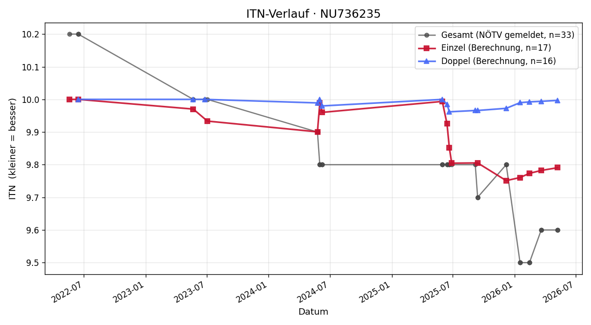ITN-Verlauf Jannik Vorstandlechner