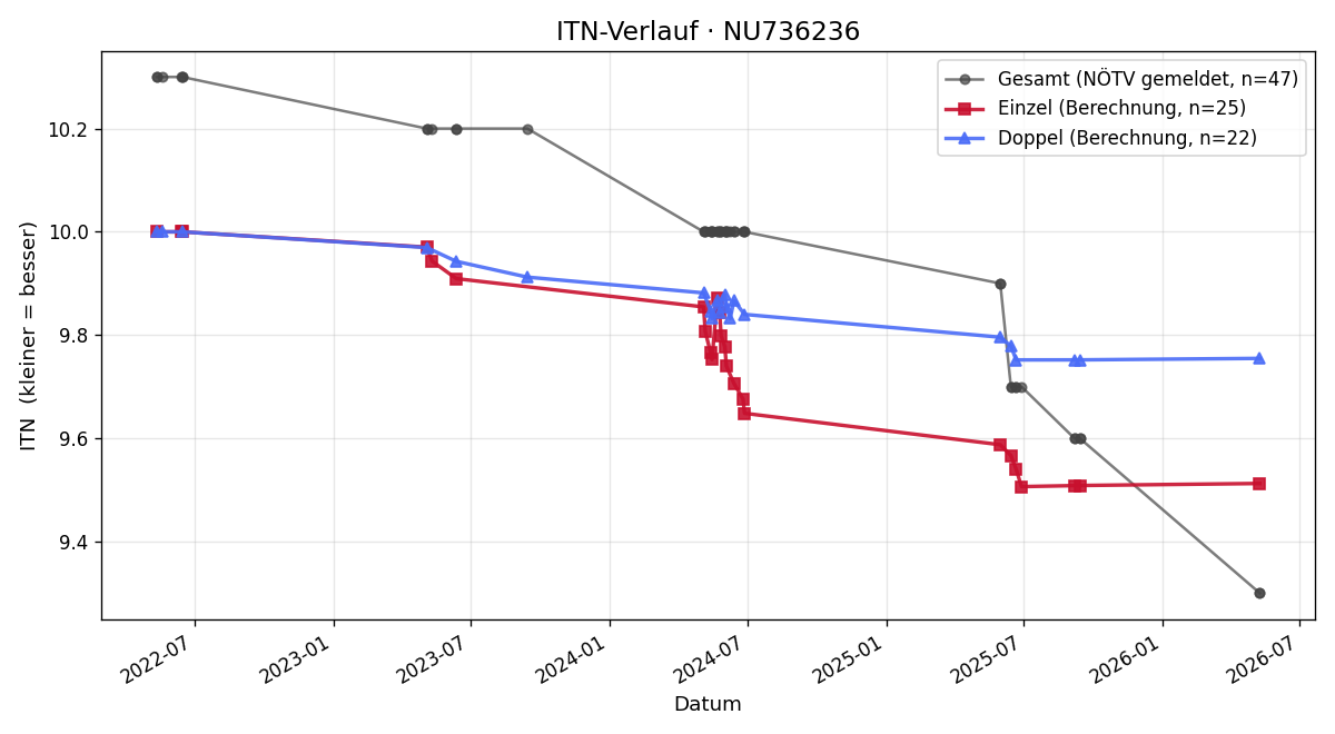 ITN-Verlauf Jonas Vorstandlechner