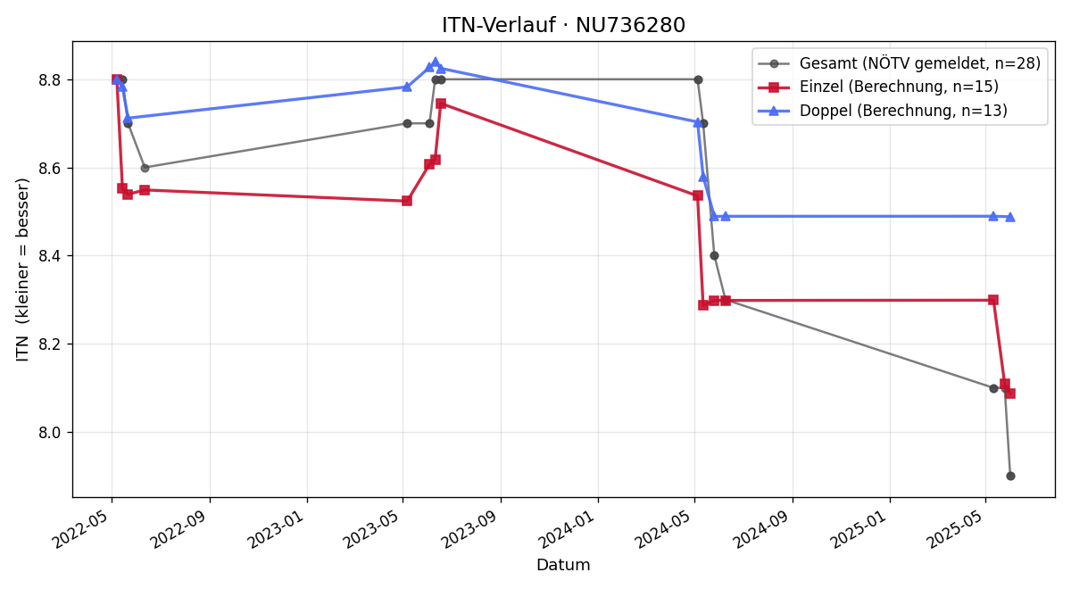 ITN-Verlauf Eugene Smolski