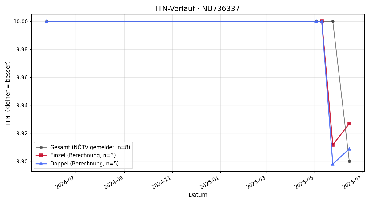 ITN-Verlauf Doris Demler