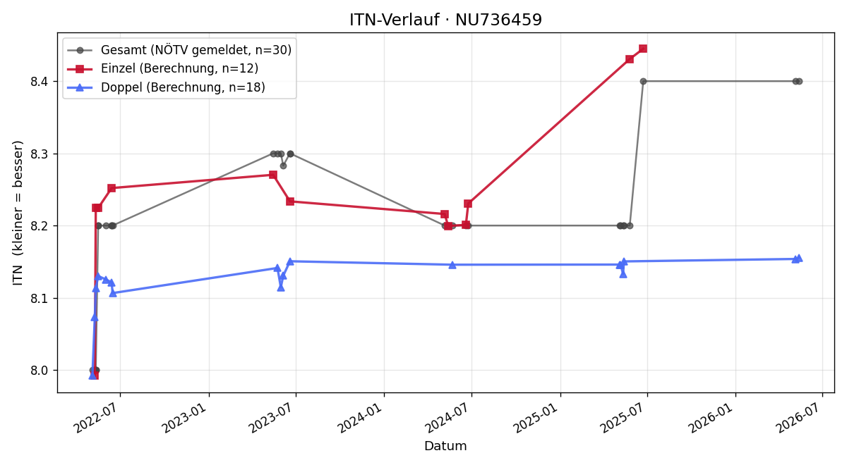 ITN-Verlauf Jan Homan