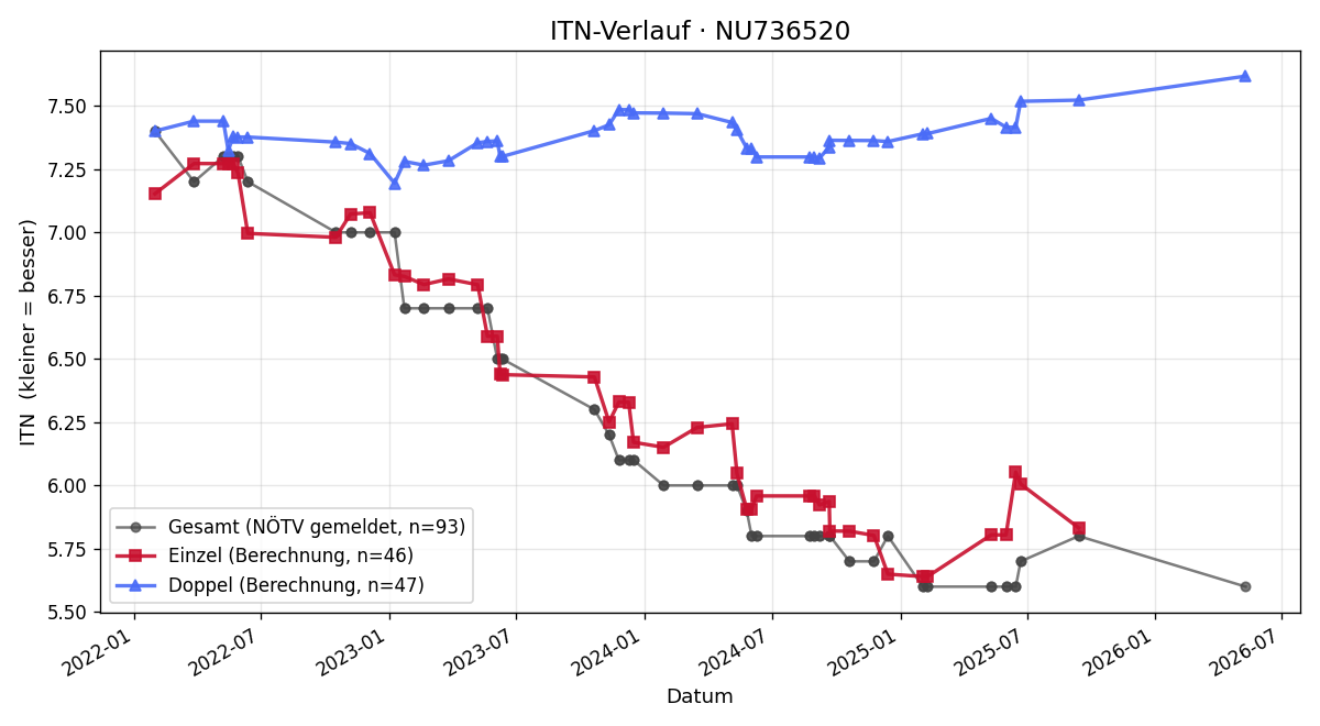 ITN-Verlauf Stefan Kaindl