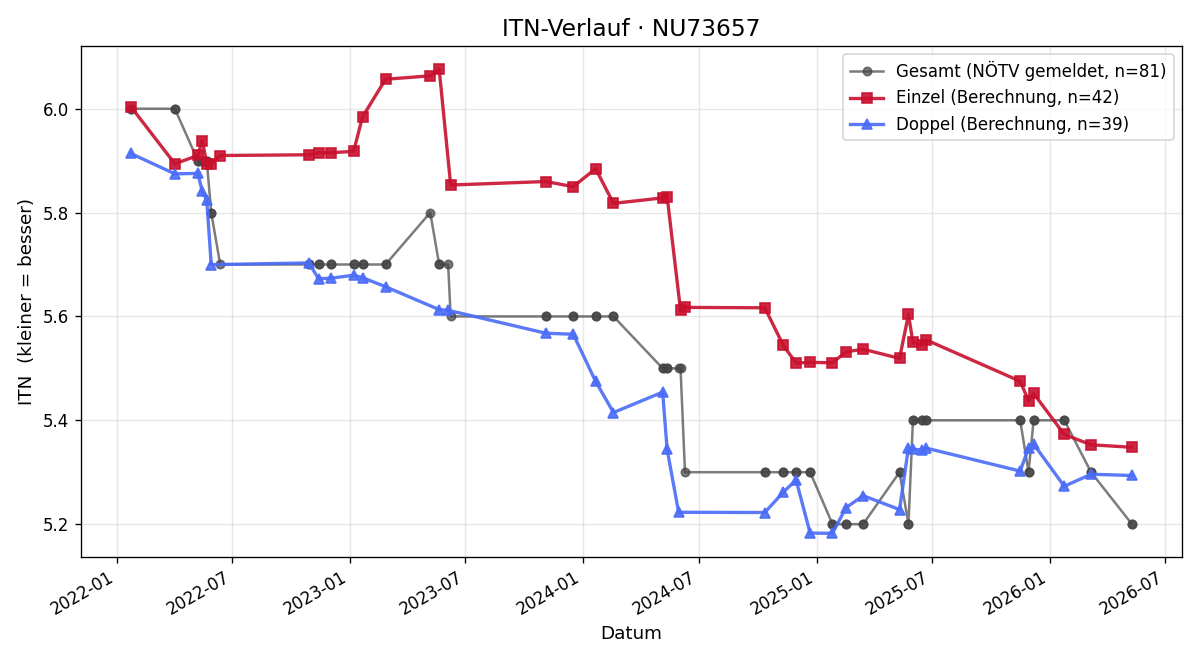 ITN-Verlauf Johannes Frank
