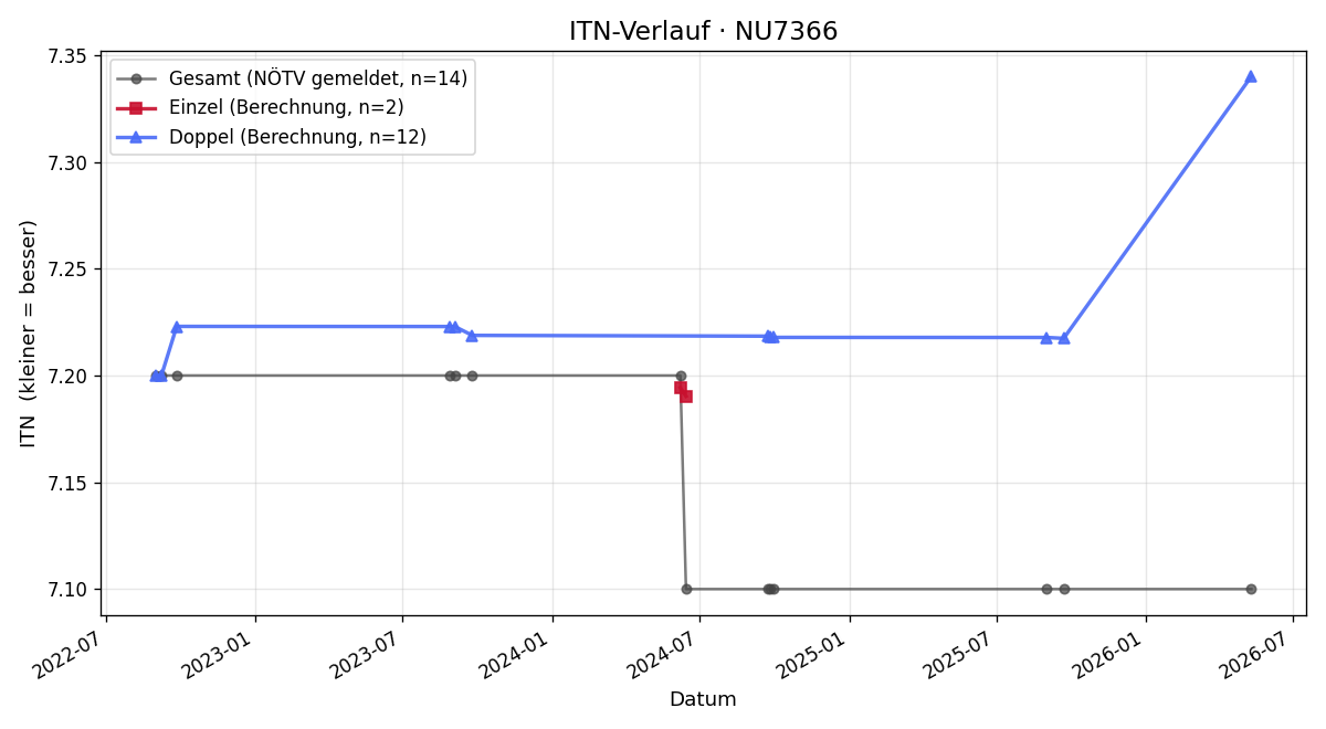 ITN-Verlauf Heinz Bauer