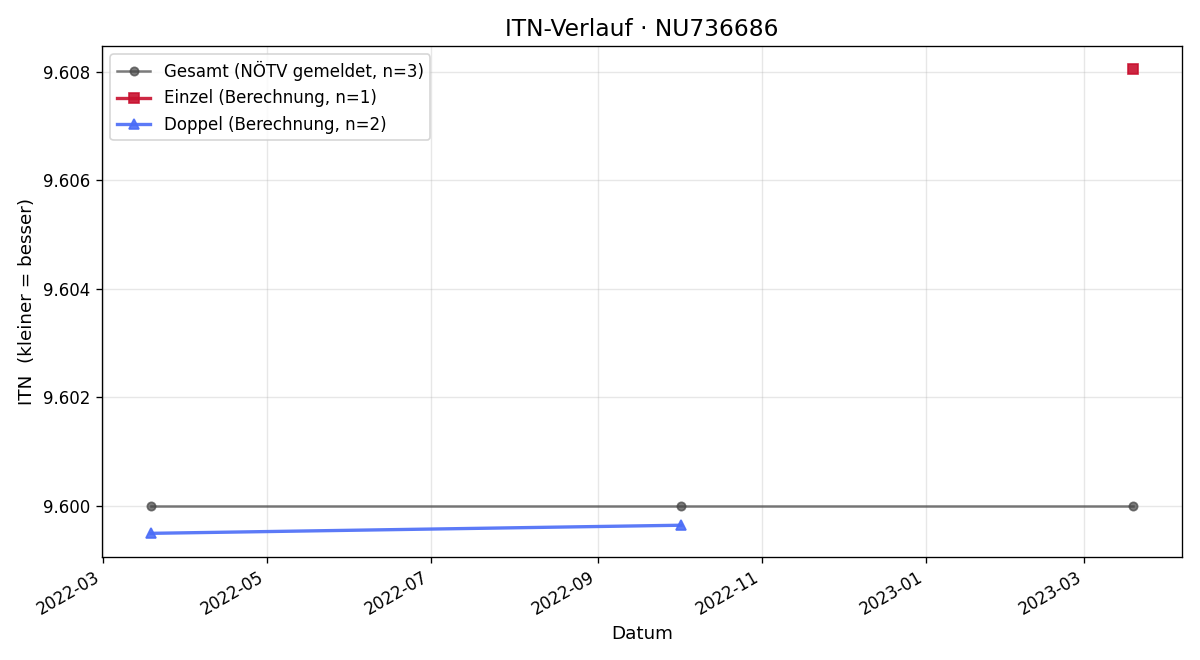 ITN-Verlauf Herbert Müllebner
