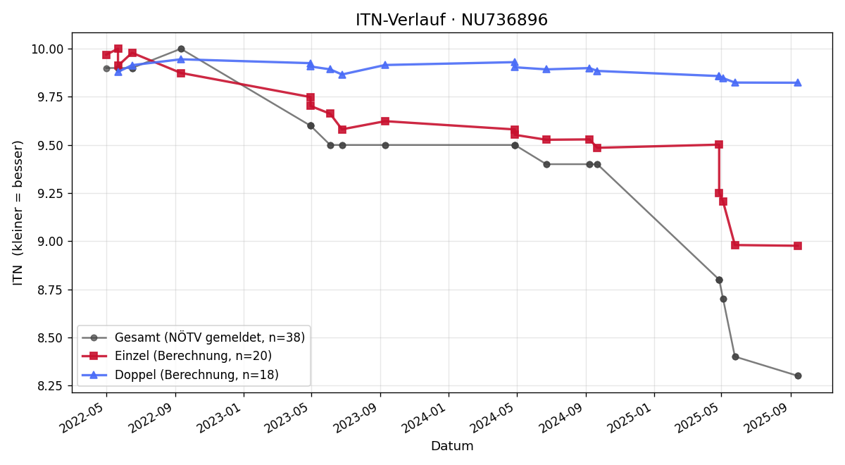 ITN-Verlauf Janko Crnogorac