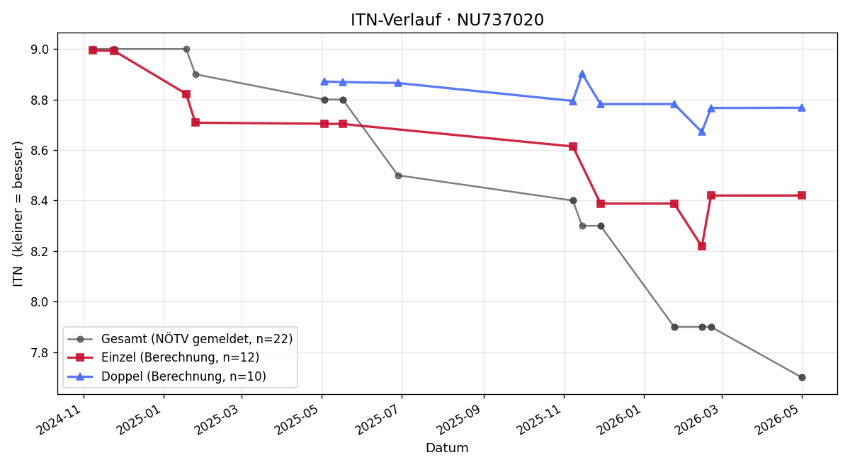 ITN-Verlauf Philipp Patzel
