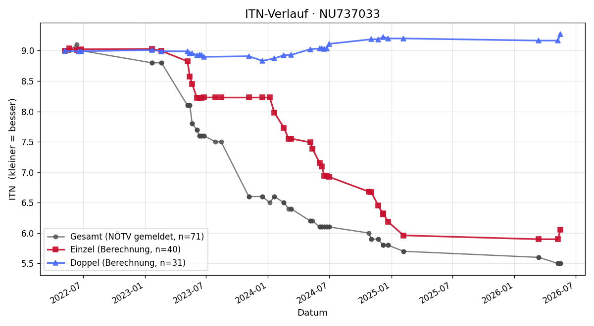 ITN-Verlauf Daniel Pehn
