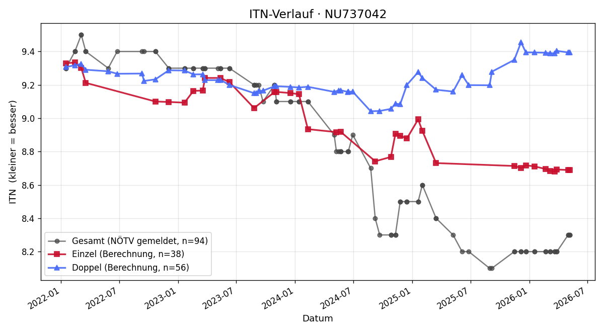 ITN-Verlauf Barbara Dalmatiner