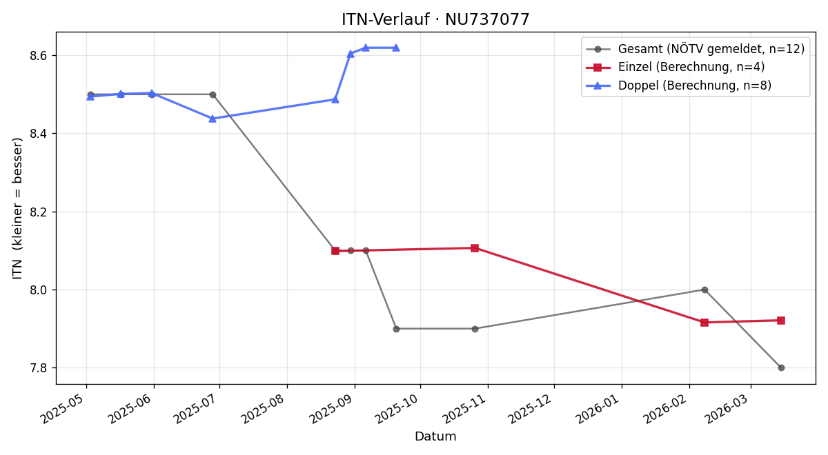ITN-Verlauf Josipa Kozic