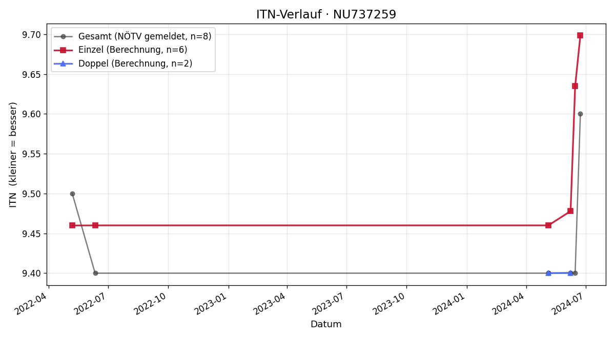 ITN-Verlauf Roman Beiss