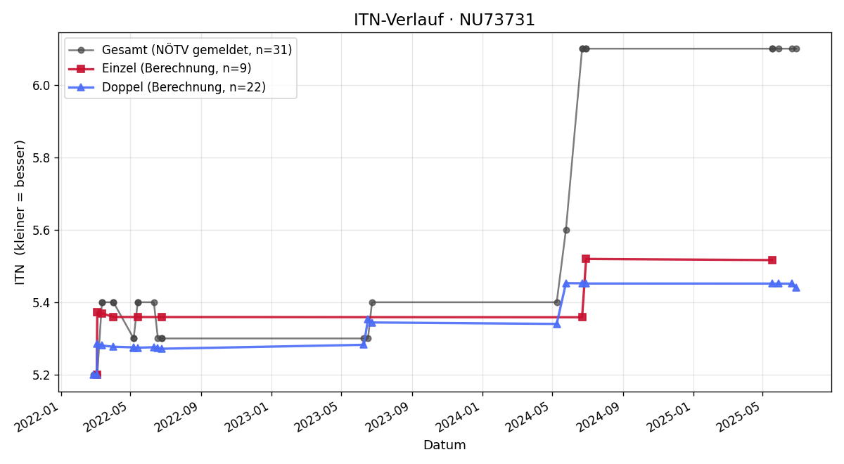 ITN-Verlauf Martin Krill