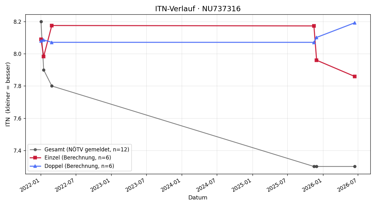 ITN-Verlauf Gerald Nagl