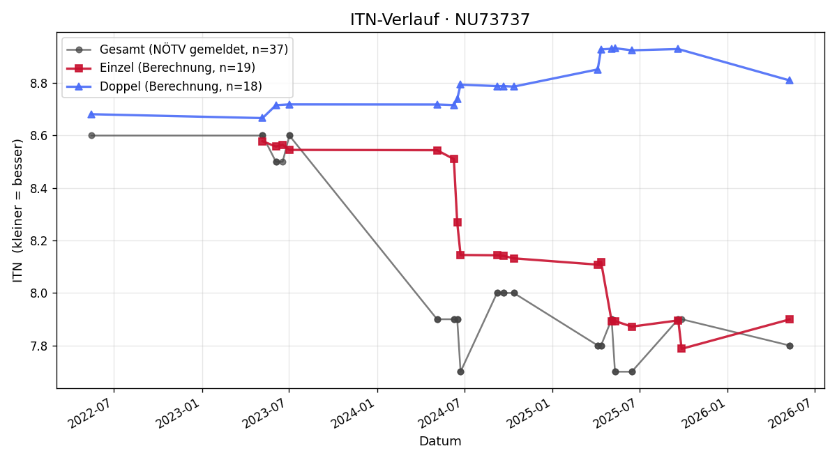 ITN-Verlauf Clemens Schwaiger