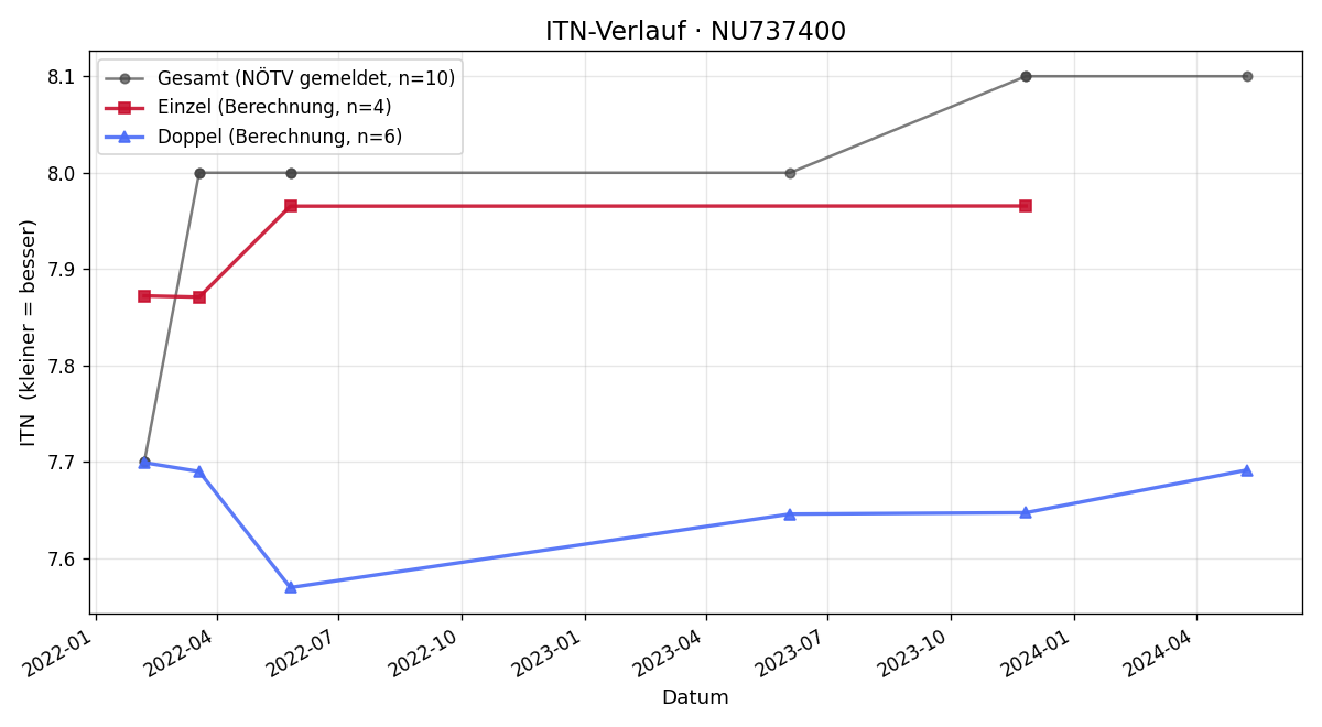 ITN-Verlauf Daniel Maurer