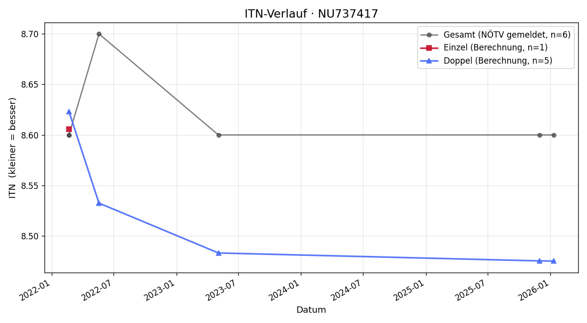 ITN-Verlauf Daniela Mikulitsch