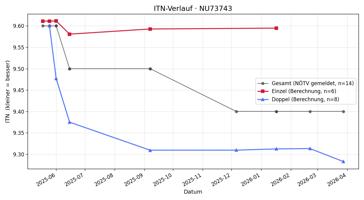 ITN-Verlauf Christoph Zimmermann