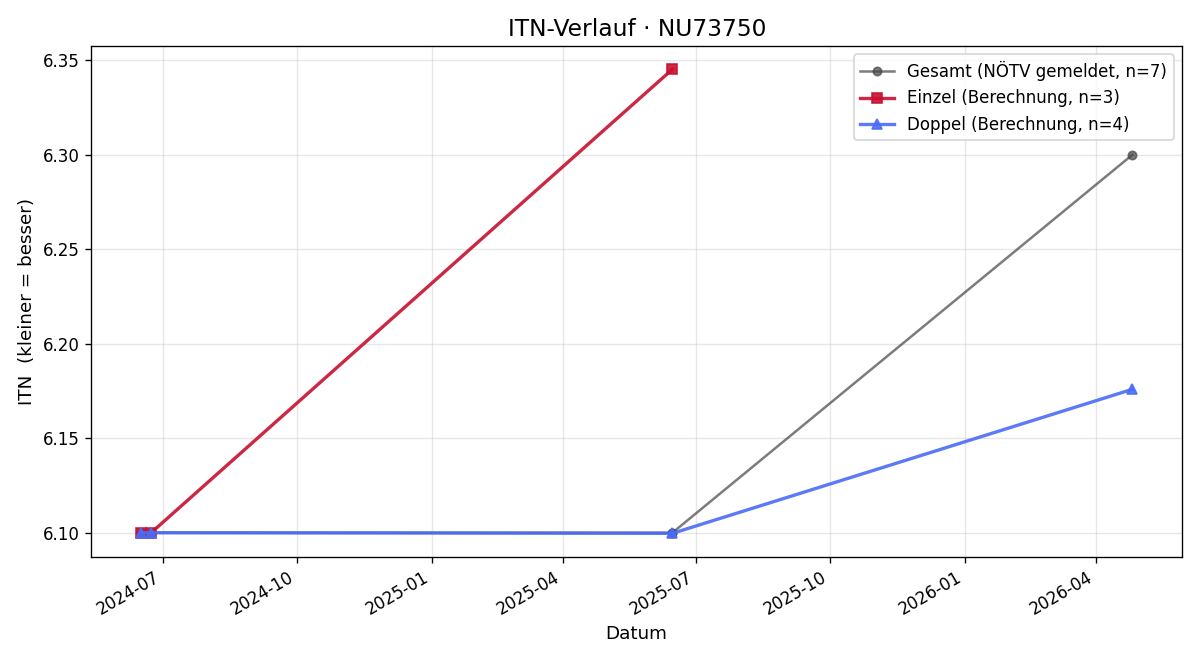 ITN-Verlauf Bastian Kumhofer